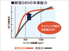 新型GBSの冷凍能力