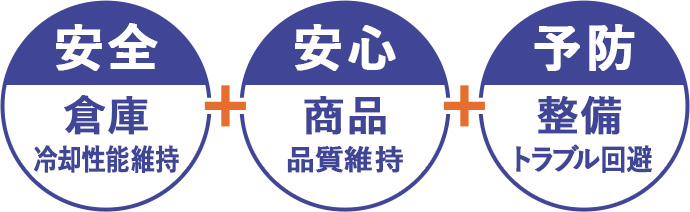 安全：倉庫冷却性能維持、安心：商品品質維持、予防：整備トラブル回避