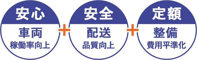 安心：車両稼働率向上、安全：配送品質向上、定額：整備費用平準化