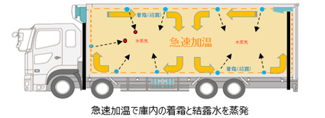 急速加温で庫内の着霜と結露水を蒸発