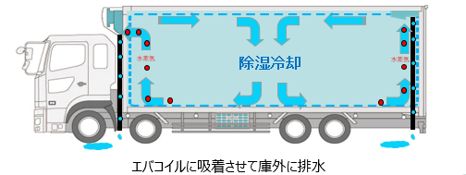 エバコイルに吸着させて庫外に排水