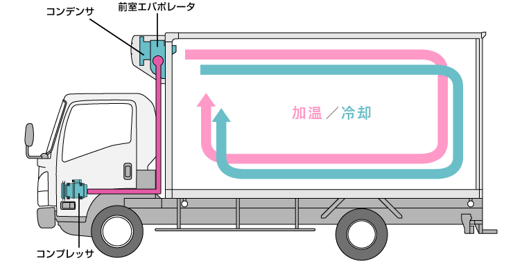 一室運転時