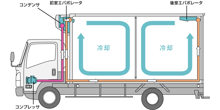 二室 冷却運転時