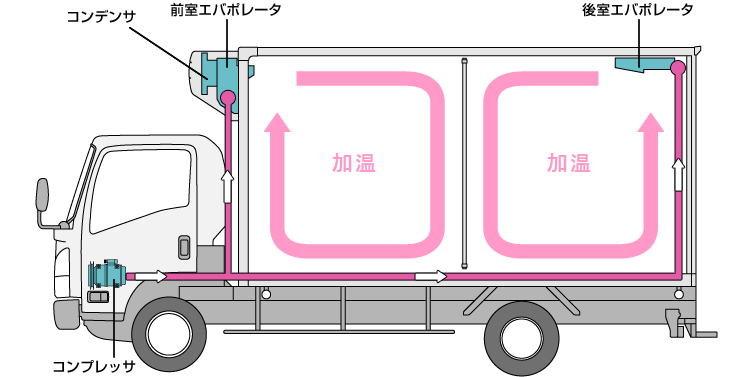 二室 加温運転時