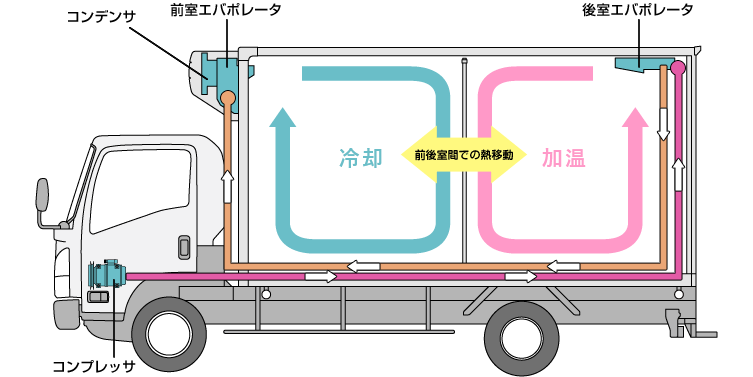 二室 冷却・加温同時運転時