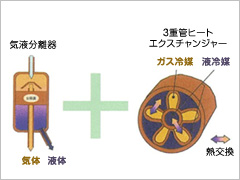 新開発 高効率熱交換システム（XV5, XV8）